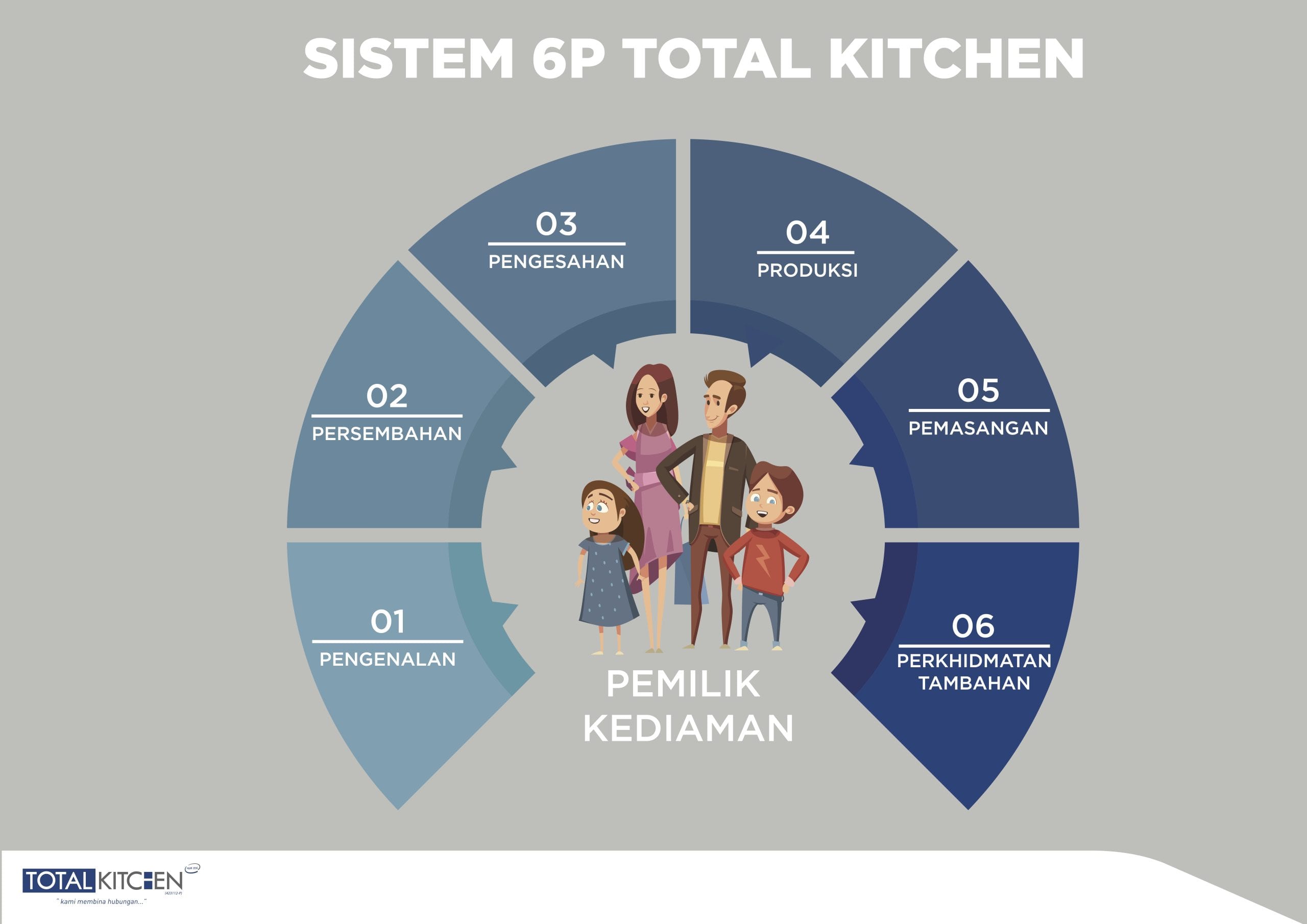 Sistem 6P Total Kitchen: Pengenalan, Persembahan, Pengesahan, Produksi, Pemasangan dan Perkhidmatan Tambahan untuk pemilik kediaman
